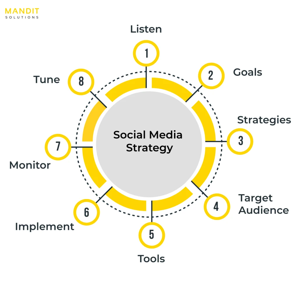 Social Media Strategy