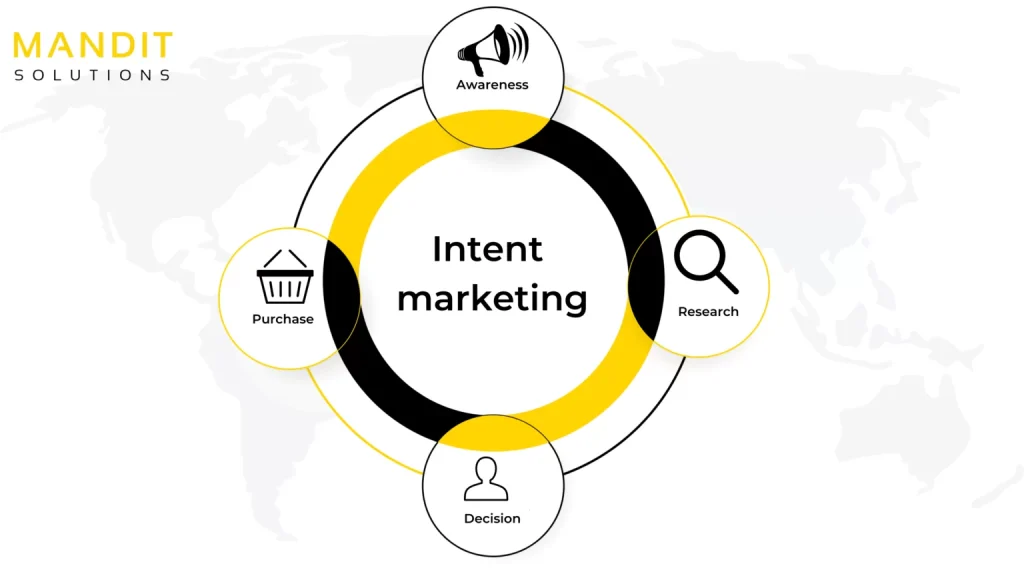 intent data blog by mandit solutions