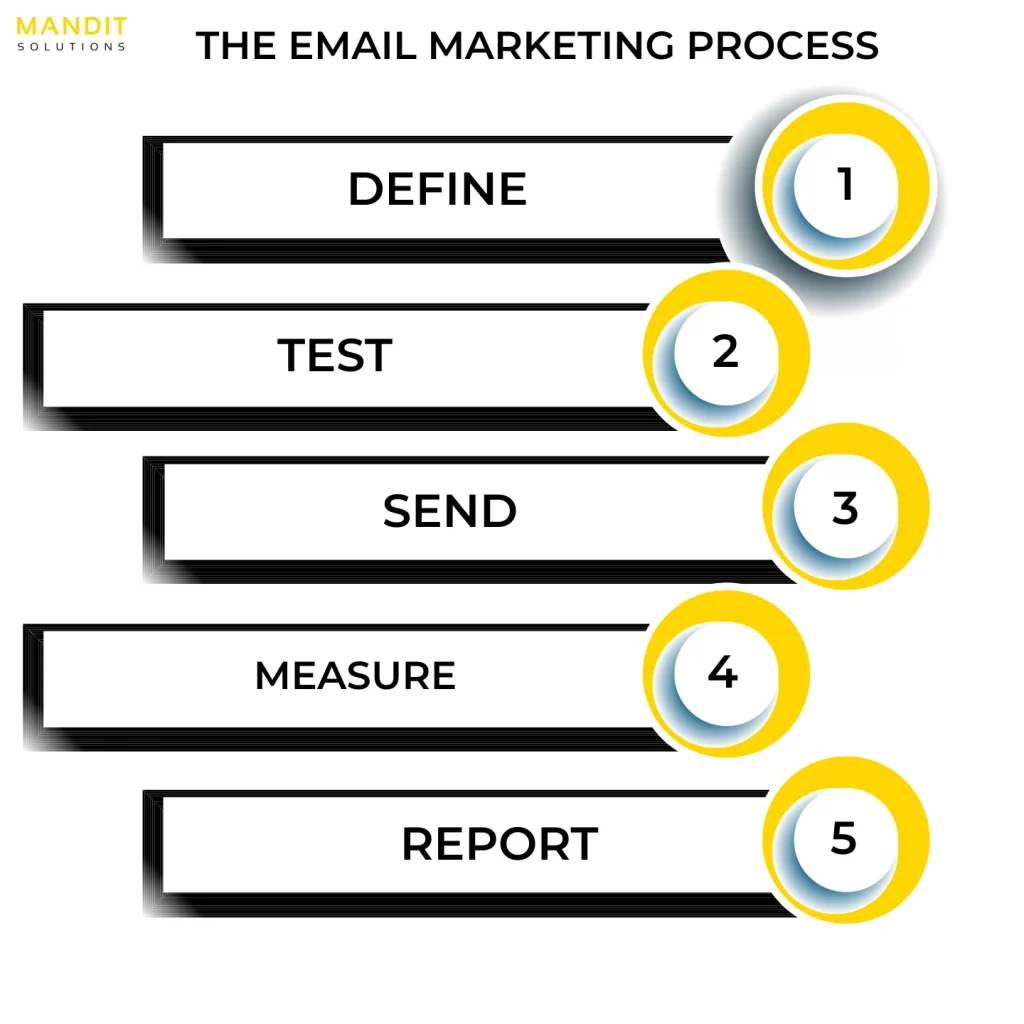 email marketing process