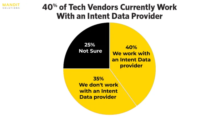 b2b intent data blog by mandit solutions