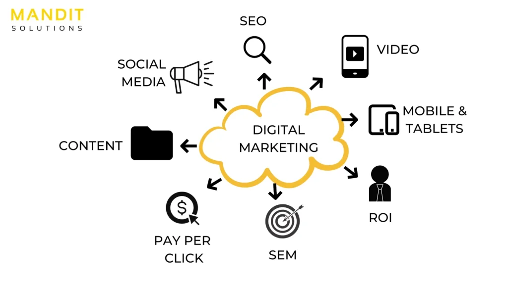 digital marketing blog by mandit solutions