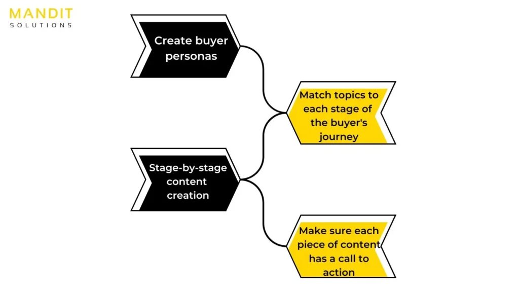 b2b sales and marketing services