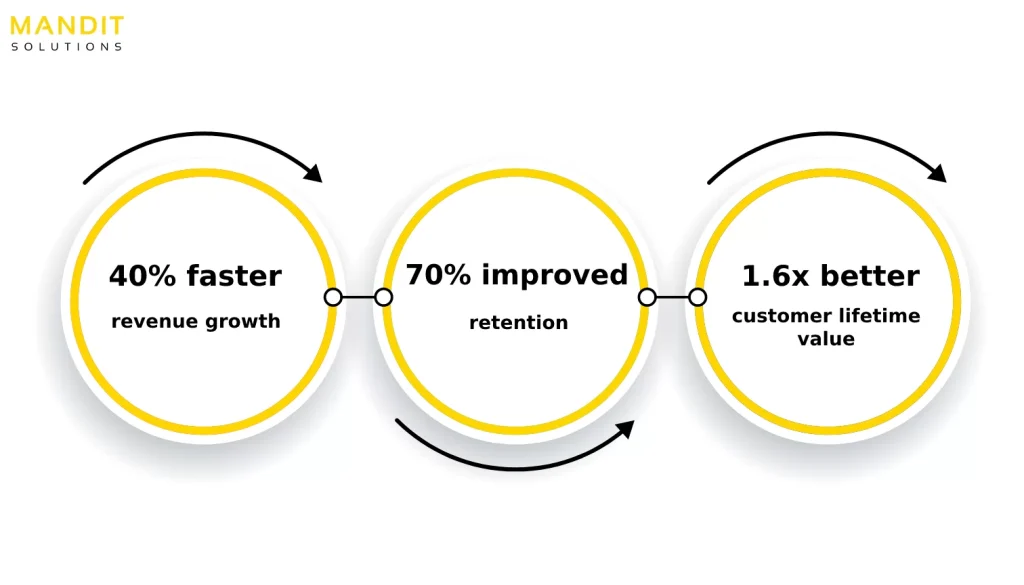 Question is What is ABX Marketing? ABX, like ABM, is a strategy rather than a technology. (Of course, it is backed and facilitated by technology and data analytics.) ABX is a go-to-market approach focused on organizing and delivering relevant and trustworthy marketing and sales action throughout the full B2B client lifetime. Another approach to look at ABX is as a change in thinking from account value to customer relationship value. It’s a more complete, long-term, and holistic strategy that guarantees the buyer’s experience is not only seamless across touchpoints and channels but also has maximum effect. ABX does more than just connect the dots for the consumer; it expands on each subsequent dot (touchpoint) such that it is important to them at the time. Other important aspects of ABX to consider: ● An ABX plan should include all parts of account involvement, including sales and customer success teams. ● ABX is a strong collaboration between sales and marketing, bringing both teams together with a unified approach that helps to eliminate random and disjointed client contacts. ● ABX may also help your internal organization by improving cooperation, fostering coordination, increasing the clarity of customer interactions, and providing fresh buyer insights. ● With teams collaborating closely, an ABX approach may assist guarantee that all brand interactions are focused on customers. ● A strong ABX strategy is never-ending, delivering the client with a steady stream of engaging messaging that nourishes the connection and converts them into long-term, committed B2B buyers. How Does ABX Compare to ABM? In a word, when you place the customer experience at the heart of your ABM, you are also practicing ABX. And, if your existing efforts have been focused on accounts rather than “true” account-based marketing that incorporates ABX, you are not realizing the full potential of your ABM program. In some ways, comparing ABX to ABM is about semantics rather than fact. Those that include the customer-focused collaboration, coordination, and continuity of ABX into an ABM program are effectively combining the two methodologies and delivering the goal of account-based marketing as a whole. ABX is the secret sauce, the accelerant, the catalyst that allows you to earn more money from your ABM program faster and simpler than ever before. For the first time, we were able to zero in on particular, named lists of qualifying accounts. No more squandering money on marketing to firms that aren’t a suitable fit. There would be no more paying money to attract firms that Sales did not wish to speak with. It was also rather thrilling. But, for all of its advantages, early ABM was not without flaws. These early initiatives, as the phrase Account-Based Marketing indicates, did not engage Sales adequately. Worse, in order to engage these target accounts, we needed to reach out regardless of whether they wanted to believe us (never a good idea). As a result, first-generation ABM attempts failed to offer what Sales teams required: hot clients they could approach right away to create revenue. Nevertheless, there is another option. Account-Based Experience is what we call it (ABX). It is a fundamental, buyer reinvention of an account-based ready approach that combines the scalability of inbound marketing with the reliability and personalization of ABM. ABX improves every part of the customer experience throughout the B2B lifecycle, outperforming simple ABM and typical demand generation.
