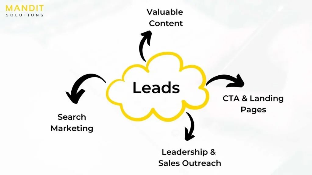 b2b sales and marketing services